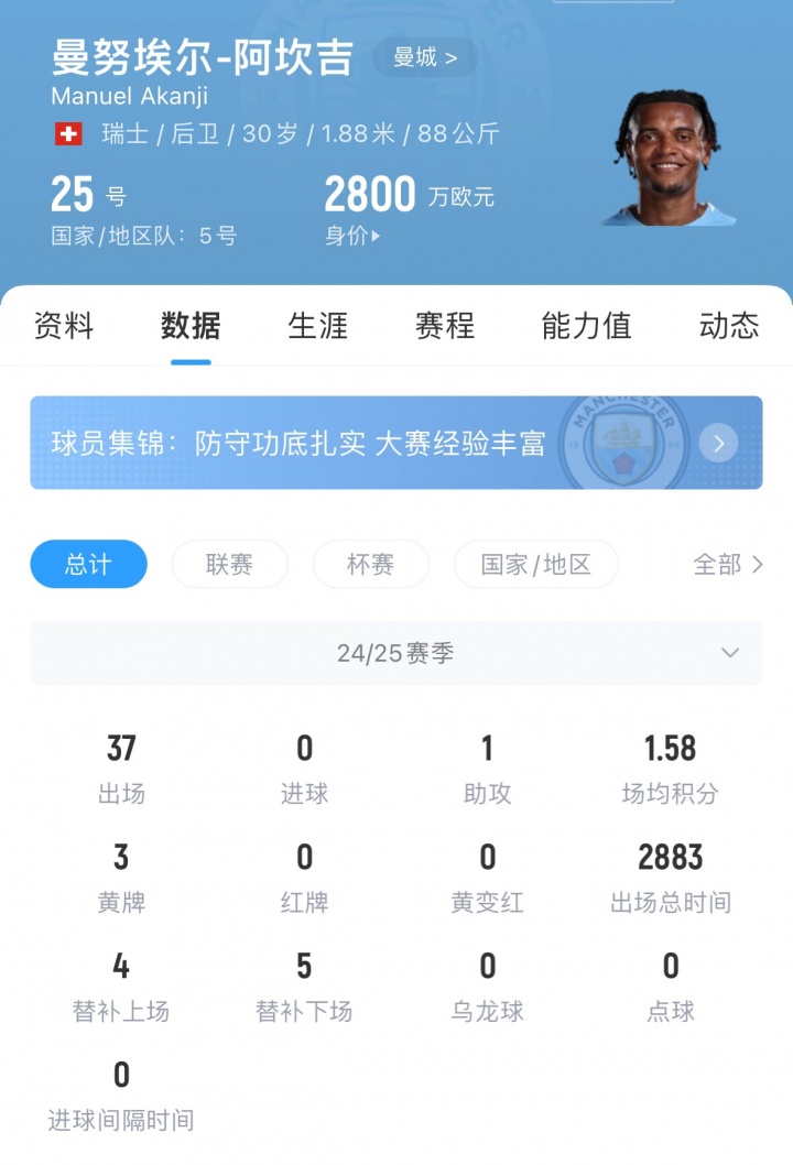 罗马诺：加拉塔萨雷即将就阿坎吉与曼城达协议，转会费1500万镑