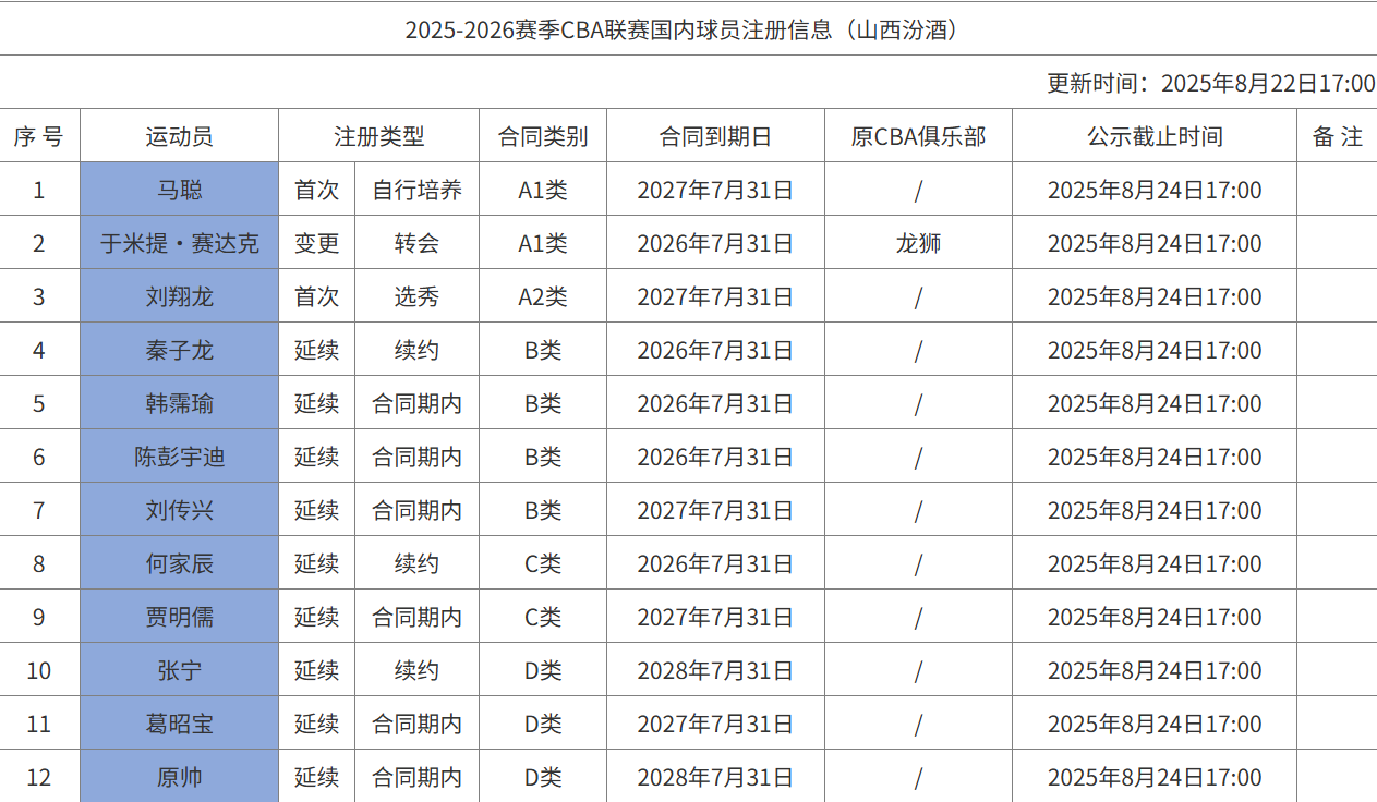 mk体育赛程-山西男篮提交12人注册名单：张宁&amp;amp;原帅&amp;amp;葛昭宝顶薪