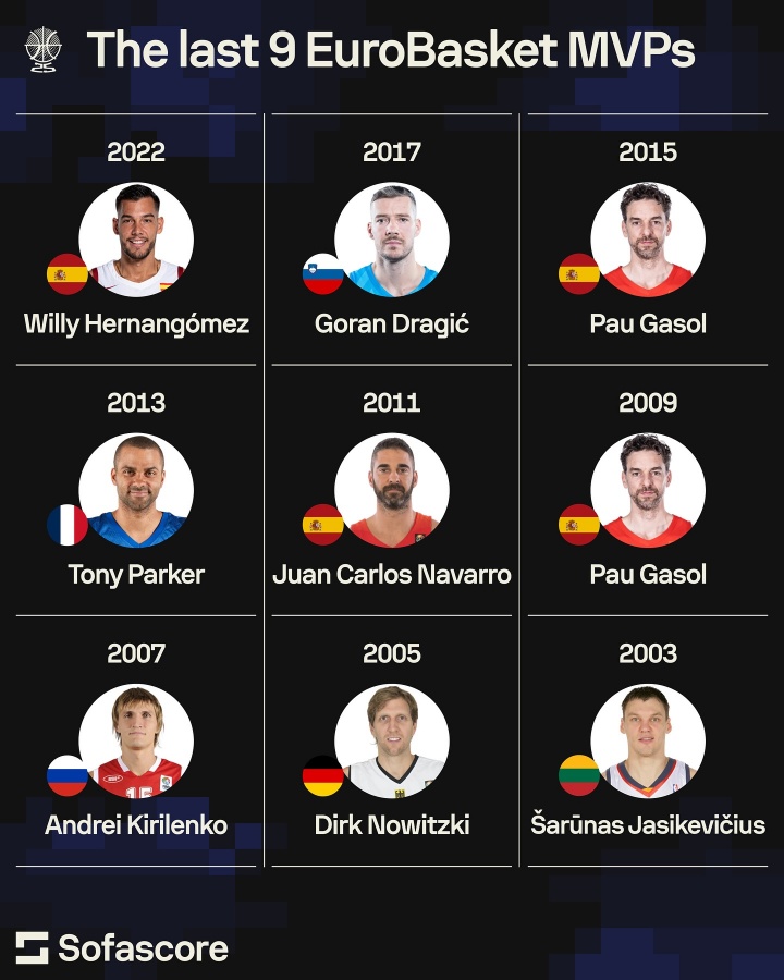 mk体育入口-近9届欧锦赛MVP都有谁？大加不愧FIBA大杀器 诺天王超神输出