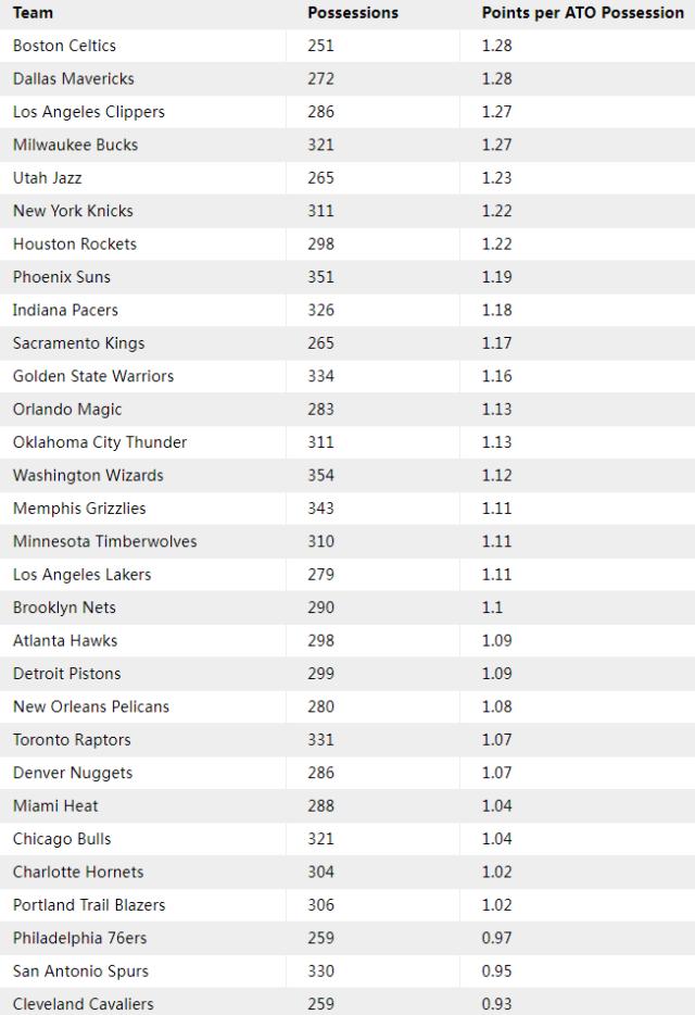 1709112024589046155.png 谁是NBA战术大师?叫暂停后基德指挥最佳 波波垫底