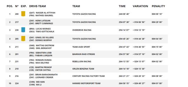 mk体育官网-达喀尔SS6:韩魏跻身总成绩前十 彼得汉塞尔撞车