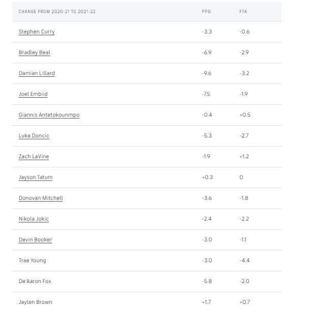 mk体育观看-【观察】全新NBA版本 各队进攻效率罚球数显著下降